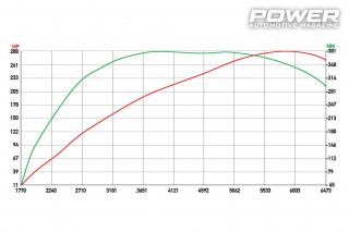 Renault Megane RS Cup 288wHp